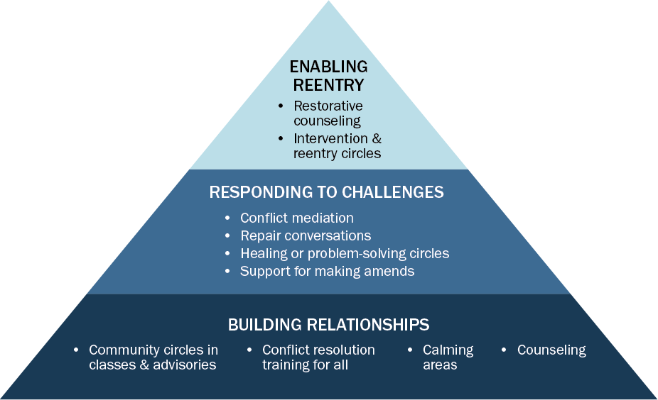 Restorative Practices Diagram