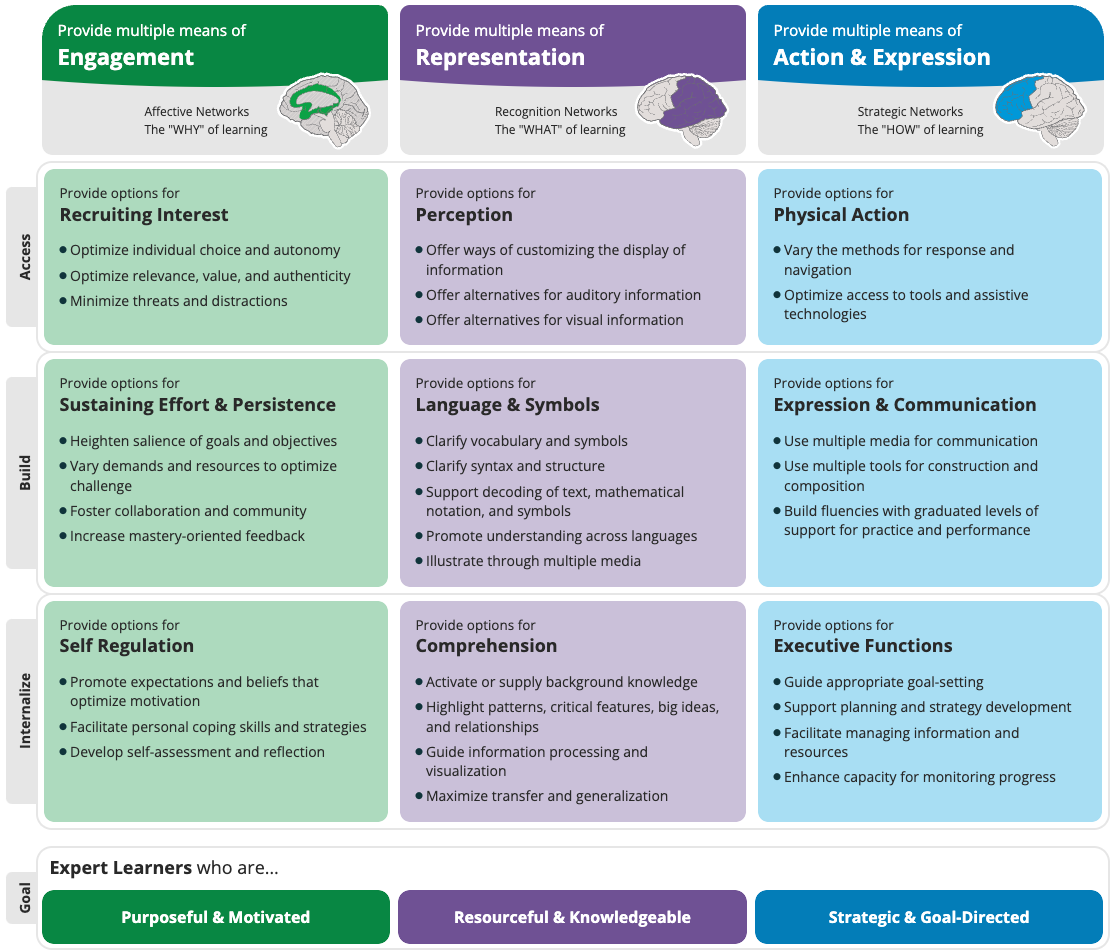 Chart of Learning Framework