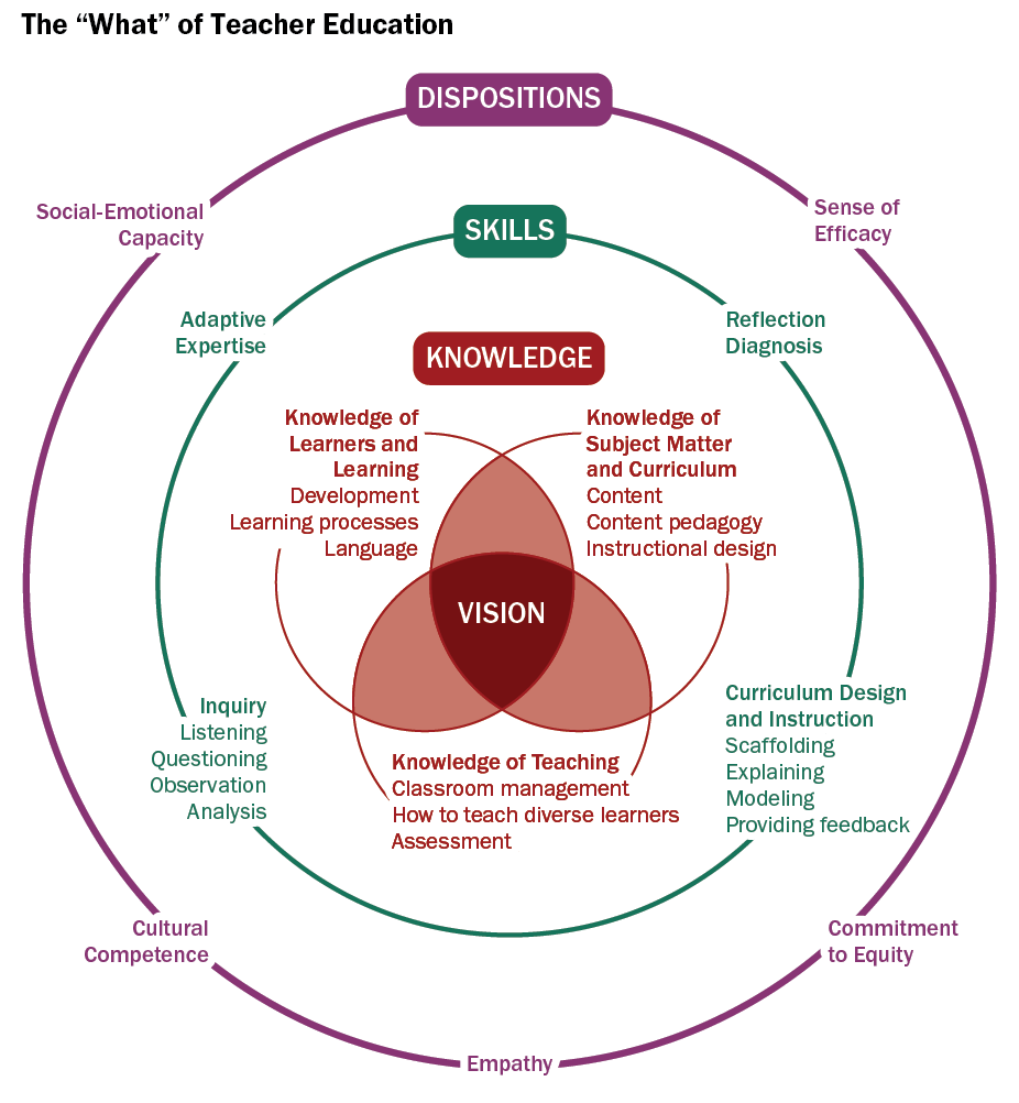 The What of Teacher Education - Diagram